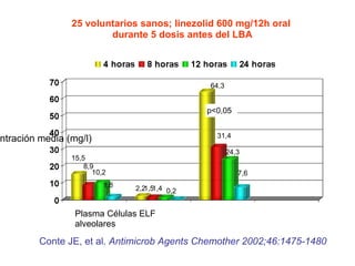 Concentración media (mg/l) Plasma Células ELF alveolares  15,5 8,9 10,2 1,8 2,2 1,5 1,4 0,2 64,3 31,4 24,3 7,6 25 voluntarios sanos; linezolid 600 mg/12h oral  durante 5 dosis antes del LBA Conte JE, et al.  Antimicrob Agents Chemother 2002;46:1475-1480 p<0,05 