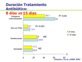 P= 0.04 NS NS P< 0.001 17,2 18,8 26 28,9 13,1 8,7 62 42,1 % Duración Tratamiento Antibiótico: 8 días  vs  15 días Chastre J et al.,JAMA 2003 