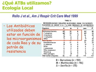 ¿Qué ATBs utilizamos? Ecología Local Los Antibióticos utilizados deben estar en función de los microorganismos de cada Rea y de su patrón de resistencia  Rello J et al., Am J Respir Crit Care Med 1999  B = Barcelona (n = 59) M = Montevideo (n = 46) S = Sevilla (n = 25) 