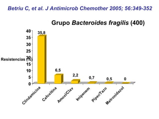 Betriu C, et al.   J Antimicrob Chemother 2005; 56:349-352 35,8 6,5 2,2 0,7 0,5 0 Resistencias (%) Grupo  Bacteroides fragilis  (400) 