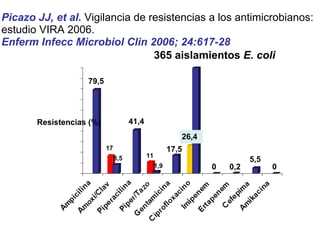 Picazo JJ, et al.  Vigilancia de resistencias a los antimicrobianos: estudio VIRA 2006. Enferm Infecc Microbiol Clin 2006; 24:617-28 79,5 8,5 41,4 1,9 17,5 26,4 Resistencias (%) 365 aislamientos  E. coli 0 0 5,5 11 17 0,2 