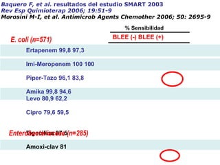 Ertapenem 99,8 97,3 Imi-Meropenem 100 100 Piper-Tazo 96,1 83,8 Amika 99,8 94,6 Levo 80,9 62,2 Cipro 79,6 59,5 Tigecilina 97,5 Amoxi-clav 81 Baquero F, et al.  resultados del estudio SMART 2003 Rev Esp Quimioterap 2006; 19:51-9 Morosini M-I, et al. Antimicrob Agents Chemother 2006; 50: 2695-9 BLEE (-) BLEE (+) % Sensibilidad E. coli (n=571) Enterobacteriaceae (n=285) 