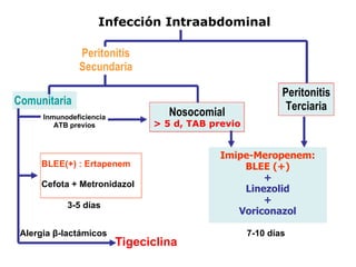 Infección Intraabdominal Peritonitis Secundaria Peritonitis Terciaria Comunitaria Nosocomial > 5 d, TAB previo Inmunodeficiencia ATB previos Tigeciclina Alergia β-lactámicos BLEE(+) : Ertapenem Cefota + Metronidazol Imipe-Meropenem: BLEE (+) + Linezolid + Voriconazol 3-5 días 7-10 días 