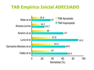 Luna et al 0 20 40 60 80 100 Ibrahim et al Alvarez-Lerma Rello et al Mortalidad (%) TAB Apropiado TAB Inapropiado Garnacho-Montero et al Vallés et al 15,4 37 16,2 24,7 30 67 69,4 37 43,4 68,1 91,2 37,5 TAB Empírico Inicial ADECUADO  