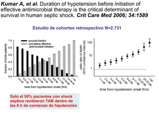 Kumar A, et al.  Duration of hypotension before initiation of effective antimicrobial therapy is the critical determinant of survival in human septic shock.  Crit Care Med 2006; 34:1589 Solo el 50% pacientes con shock séptico recibieron TAB dentro de las 6 h de comienzo de hipotensión  Estudio de cohortes retrospectivo N=2.731  