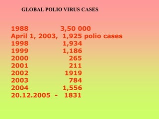 1988 3,50 000
April 1, 2003, 1,925 polio cases
1998 1,934
1999 1,186
2000 265
2001 211
2002 1919
2003 784
2004 1,556
20.12.2005 - 1831
GLOBAL POLIO VIRUS CASES
 