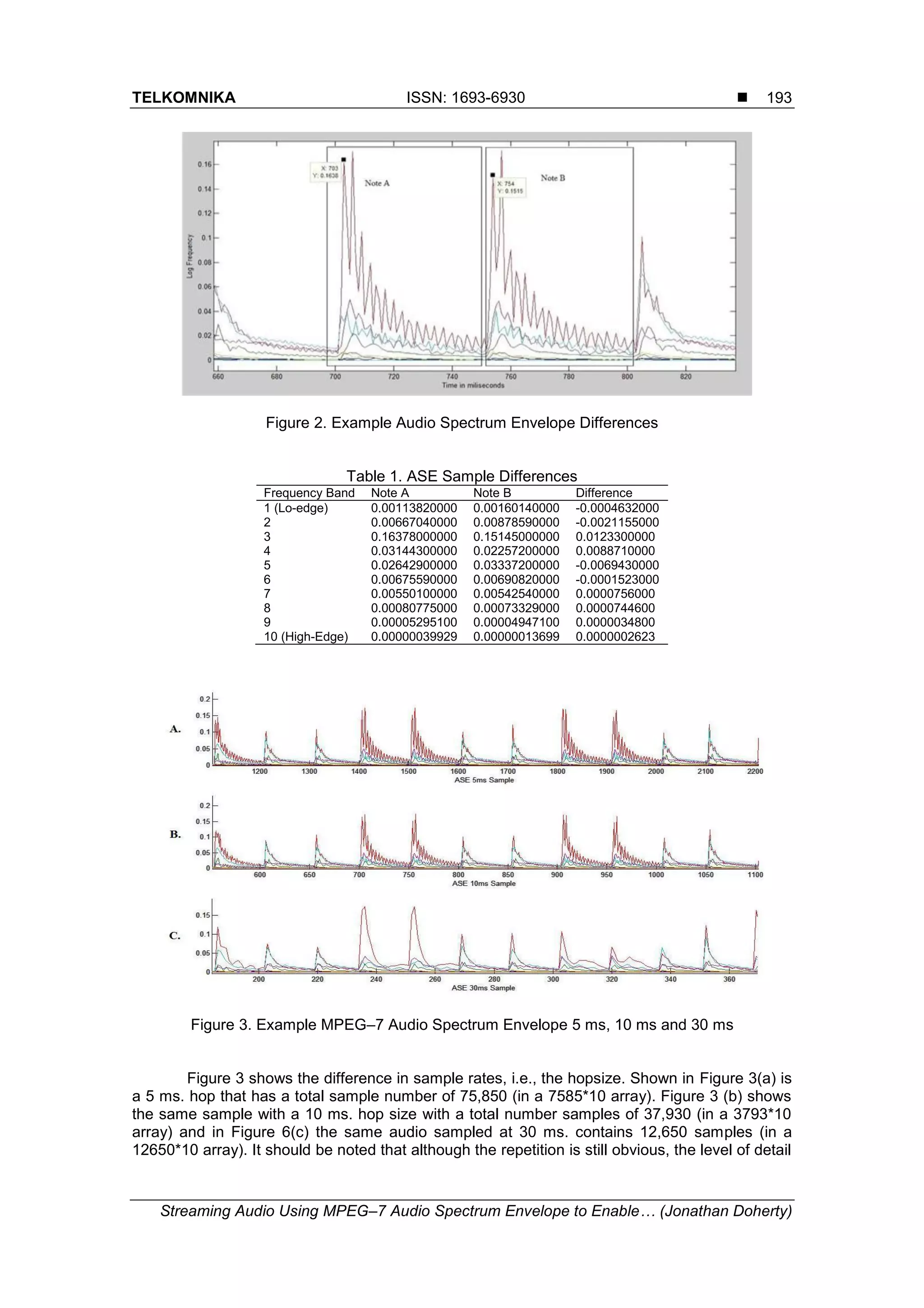 TELKOMNIKA ISSN: 1693-6930 
Streaming Audio Using MPEG–7 Audio Spectrum Envelope to Enable… (Jonathan Doherty)
193
Figure 2. Example Audio Spectrum Envelope Differences
Table 1. ASE Sample Differences
Frequency Band Note A Note B Difference
1 (Lo-edge) 0.00113820000 0.00160140000 -0.0004632000
2 0.00667040000 0.00878590000 -0.0021155000
3 0.16378000000 0.15145000000 0.0123300000
4 0.03144300000 0.02257200000 0.0088710000
5 0.02642900000 0.03337200000 -0.0069430000
6 0.00675590000 0.00690820000 -0.0001523000
7 0.00550100000 0.00542540000 0.0000756000
8 0.00080775000 0.00073329000 0.0000744600
9 0.00005295100 0.00004947100 0.0000034800
10 (High-Edge) 0.00000039929 0.00000013699 0.0000002623
Figure 3. Example MPEG–7 Audio Spectrum Envelope 5 ms, 10 ms and 30 ms
Figure 3 shows the difference in sample rates, i.e., the hopsize. Shown in Figure 3(a) is
a 5 ms. hop that has a total sample number of 75,850 (in a 7585*10 array). Figure 3 (b) shows
the same sample with a 10 ms. hop size with a total number samples of 37,930 (in a 3793*10
array) and in Figure 6(c) the same audio sampled at 30 ms. contains 12,650 samples (in a
12650*10 array). It should be noted that although the repetition is still obvious, the level of detail
 