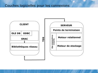 Couches logicielles pour les connexions
CLIENT
SNAC
OLE DB ODBC
Bibliothèques réseau
SERVEUR
Points de terminaison
Système
d'exploitation
SQL
Moteur relationnel
Moteur de stockage
TDS
 