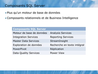 Composants SQL Server
• Plus qu'un moteur de base de données
• Composants relationnels et de Business Intelligence
Composants SQL Server
Moteur de base de données Analysis Services
Integration Services Reporting Services
Master Data Services StreamInsight
Exploration de données Recherche en texte intégral
PowerPivot Réplication
Data Quality Services Power View
 