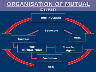 ORGANISATION OF MUTUAL
        FUND
 