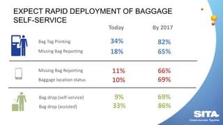EXPECT RAPID DEPLOYMENT OF BAGGAGE
SELF-SERVICE
Bag Tag Printing 82%
Missing Bag Reporting
66%Missing Bag Reporting
Baggage location status
Today By 2017
34%
65%18%
11%
10% 69%
9% 69%Bag drop (self-service)
33% 86%Bag drop (assisted)
 