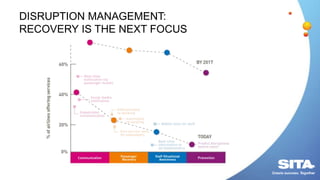 DISRUPTION MANAGEMENT:
RECOVERY IS THE NEXT FOCUS
 