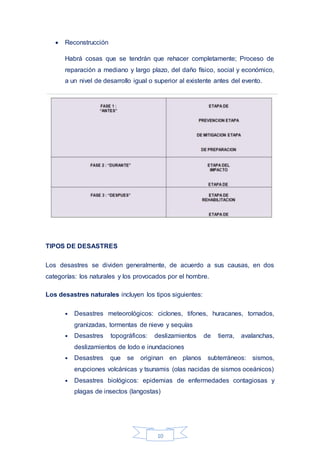 10
 Reconstrucción
Habrá cosas que se tendrán que rehacer completamente; Proceso de
reparación a mediano y largo plazo, del daño físico, social y económico,
a un nivel de desarrollo igual o superior al existente antes del evento.
TIPOS DE DESASTRES
Los desastres se dividen generalmente, de acuerdo a sus causas, en dos
categorías: los naturales y los provocados por el hombre.
Los desastres naturales incluyen los tipos siguientes:
• Desastres meteorológicos: ciclones, tifones, huracanes, tornados,
granizadas, tormentas de nieve y sequías
• Desastres topográficos: deslizamientos de tierra, avalanchas,
deslizamientos de lodo e inundaciones
• Desastres que se originan en planos subterráneos: sismos,
erupciones volcánicas y tsunamis (olas nacidas de sismos oceánicos)
• Desastres biológicos: epidemias de enfermedades contagiosas y
plagas de insectos (langostas)
 