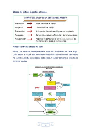 18
Etapas del ciclo de la gestión el riesgo
Relación entre las etapas del ciclo
Existe una estrecha interdependencia entre las actividades de cada etapa.
Cada etapa, a su vez, está íntimamente relacionada con las demás. Este hecho
no permite delimitar con exactitud cada etapa, ni indicar comienzo o fin del ciclo
en forma precisa.
 