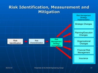 Risk Identification, Measurement and Mitigation Risk Management Strategy Formulation Risk Identification Risk Characterization Strategic Changes  Planning/Execution Changes  Financial Risk Management Insurance  Organizational Changes Risk Management Strategy Implementation 
