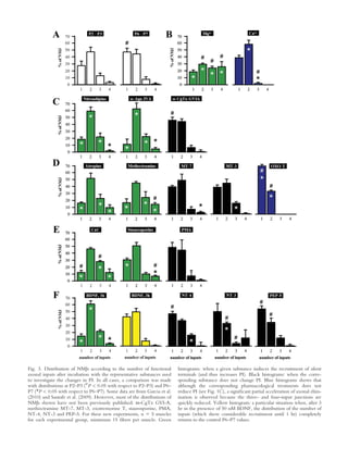 Fig. 3. Distribution of NMJs according to the number of functional        histograms: when a given substance induces the recruitment of silent
axonal inputs after incubation with the representative substances used    terminals (and thus increases PI). Black histograms: when the corre-
to investigate the changes in PI. In all cases, a comparison was made     sponding substance does not change PI. Blue histograms shows that
with distributions at P2–P3 (#P  0.05 with respect to P2–P3) and P6–     although the corresponding pharmacological treatments does not
P7 (*P  0.05 with respect to P6–P7). Some data are from Garcia et al.    reduce PI (see Fig. 1C), a signiﬁcant partial acceleration of axonal elim-
(2010) and Santafe et al. (2009). However, most of the distributions of   ination is observed because the three- and four-input junctions are
NMJs shown have not been previously published: x-CgTx GVI-A,              quickly reduced. Yellow histogram: a particular situation when, after 3
methoctramine MT-7, MT-3, oxotremorine T, staurosporine, PMA,             hr in the presence of 50 nM BDNF, the distribution of the number of
NT-4, NT-3 and PEP-5. For these new experiments, n 5 5 muscles            inputs (which show considerable recruitment until 1 hr) completely
for each experimental group, minimum 15 ﬁbers per muscle. Green           returns to the control P6–P7 values.
 