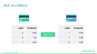 Proprietary & Confidential
AUC as a Metric
Label0 Predicted0
00 0.050
00 0.90
10 0.950
Label0 Predicted0
10 0.950
10 0.550
00 0.050
AUC = 1.0
 