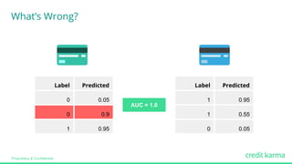 Proprietary & Confidential
What’s Wrong?
Label0 Predicted0
00 0.050
00 0.90
10 0.950
Label0 Predicted0
10 0.950
10 0.550
00 0.050
AUC = 1.0
 