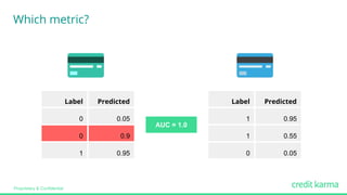 Proprietary & Confidential
Which metric?
Label0 Predicted0
00 0.050
00 0.90
10 0.950
Label0 Predicted0
10 0.950
10 0.550
00 0.050
AUC = 1.0
 