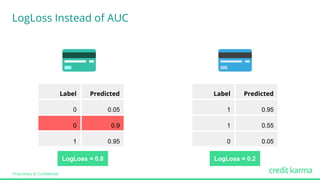 Proprietary & Confidential
LogLoss Instead of AUC
Label0 Predicted0
00 0.050
00 0.90
10 0.950
Label0 Predicted0
10 0.950
10 0.550
00 0.050
LogLoss = 0.8 LogLoss = 0.2
 