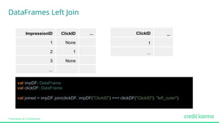 Proprietary & Confidential
ImpressionID0 ClickID0 ...0
10 None0
20 10
30 None0
...0
ClickID0 ...0
10
...0
val impDF: DataFrame
val clickDF: DataFrame
val joined = impDF.join(clickDF, impDF("ClickID") === clickDF("ClickID"), "left_outer")
DataFrames Left Join
 