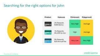 Proprietary & Confidential
Product Features P(Interest) P(Approval)
2% Rewards
$300 Bonus
Very High Average
1% Rewards
0% APR for 6m
High Average
0% Rewards
$20 Annual Fee
Very Low Very High
Searching for the right options for John
 