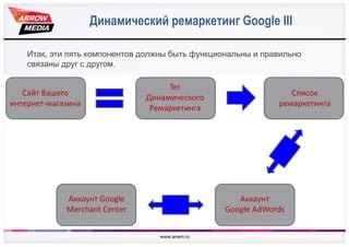 Динамический ремаркетинг Google III
Итак, эти пять компонентов должны быть функциональны и правильно
связаны друг с другом...