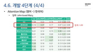 4.6. 개발 4단계 (4/4)
• Attention Map (영어 -> 한국어)
• 입력: John loved Mary.
합계: 1.00
 