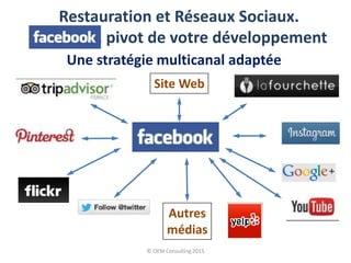 Restauration et Réseaux Sociaux.
facebook, pivot de votre développement
© OEM Consulting 2015
Site Web
Autres
médias
Une stratégie multicanal adaptée
 