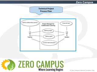 27 © Zero Campus| Internal Circulation Only
Zero Campus
Technical Project
Process Flow
 