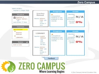 34 © Zero Campus| Internal Circulation Only
Zero Campus
Feedback
Progress
Reports
Grade Reports
Mentor specific
Course
 