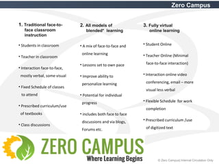 4 © Zero Campus| Internal Circulation Only
Zero Campus
1. Traditional face-to-
face classroom
instruction
• Students in classroom
• Teacher in classroom
• Interaction face-to-face,
mostly verbal, some visual
• Fixed Schedule of classes
to attend
• Prescribed curriculum/use
of textbooks
• Class discussions
3. Fully virtual
online learning
• Student Online
• Teacher Online (Minimal
face-to-face interaction)
• Interaction online video
conferencing, email – more
visual less verbal
• Flexible Schedule for work
completion
• Prescribed curriculum /use
of digitized text
2. All models of
blended* learning
• A mix of face-to-face and
online learning
• Lessons set to own pace
• Improve ability to
personalize learning
• Potential for individual
progress
• includes both face to face
discussions and via blogs,
Forums etc.
 