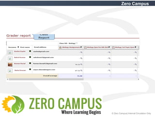 42 © Zero Campus| Internal Circulation Only
Zero Campus
 