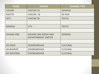 NAME OWNER CHANNEL TYPE
COLORS VIACOM 18 GENERAL
RISHTEY VIACOM 18 RE-RUN
MTV VIACOM 18 YOUTH
BINDASS UTV YOUTH
SAHARA ONE SAHARA ONE MEDIA AND
ENTERTINMENT LIMITED
GENERAL
DD INDIA DOORDARSHAN CULTURAL
DD BHARATI DOORDARSHAN CULTURAL
DD NATIONAL DOORDARSHAN CULTURAL
 