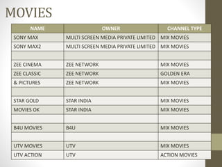 MOVIES
NAME OWNER CHANNEL TYPE
SONY MAX MULTI SCREEN MEDIA PRIVATE LIMITED MIX MOVIES
SONY MAX2 MULTI SCREEN MEDIA PRIVATE LIMITED MIX MOVIES
ZEE CINEMA ZEE NETWORK MIX MOVIES
ZEE CLASSIC ZEE NETWORK GOLDEN ERA
& PICTURES ZEE NETWORK MIX MOVIES
STAR GOLD STAR INDIA MIX MOVIES
MOVIES OK STAR INDIA MIX MOVIES
B4U MOVIES B4U MIX MOVIES
UTV MOVIES UTV MIX MOVIES
UTV ACTION UTV ACTION MOVIES
 