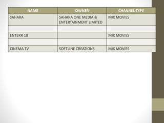 NAME OWNER CHANNEL TYPE
SAHARA SAHARA ONE MEDIA &
ENTERTAINMENT LIMITED
MIX MOVIES
ENTERR 10 MIX MOVIES
CINEMA TV SOFTLINE CREATIONS MIX MOVIES
 
