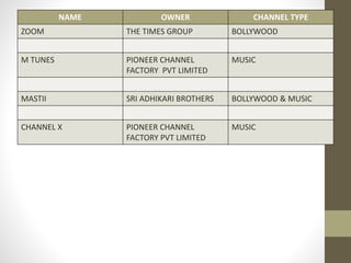 NAME OWNER CHANNEL TYPE
ZOOM THE TIMES GROUP BOLLYWOOD
M TUNES PIONEER CHANNEL
FACTORY PVT LIMITED
MUSIC
MASTII SRI ADHIKARI BROTHERS BOLLYWOOD & MUSIC
CHANNEL X PIONEER CHANNEL
FACTORY PVT LIMITED
MUSIC
 