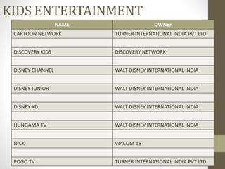KIDS ENTERTAINMENT
NAME OWNER
CARTOON NETWORK TURNER INTERNATIONAL INDIA PVT LTD
DISCOVERY KIDS DISCOVERY NETWORK
DISNEY CHANNEL WALT DISNEY INTERNATIONAL INDIA
DISNEY JUNIOR WALT DISNEY INTERNATIONAL INDIA
DISNEY XD WALT DISNEY INTERNATIONAL INDIA
HUNGAMA TV WALT DISNEY INTERNATIONAL INDIA
NICK VIACOM 18
POGO TV TURNER INTERNATIONAL INDIA PVT LTD
 
