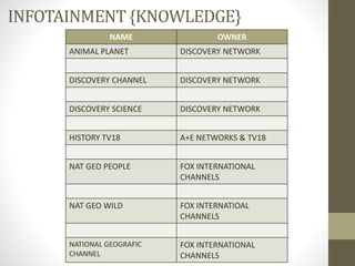 INFOTAINMENT {KNOWLEDGE}
NAME OWNER
ANIMAL PLANET DISCOVERY NETWORK
DISCOVERY CHANNEL DISCOVERY NETWORK
DISCOVERY SCIENCE DISCOVERY NETWORK
HISTORY TV18 A+E NETWORKS & TV18
NAT GEO PEOPLE FOX INTERNATIONAL
CHANNELS
NAT GEO WILD FOX INTERNATIOAL
CHANNELS
NATIONAL GEOGRAFIC
CHANNEL
FOX INTERNATIONAL
CHANNELS
 