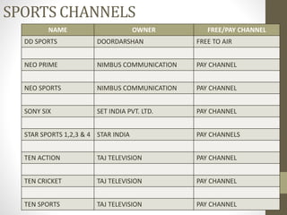 SPORTS CHANNELS
NAME OWNER FREE/PAY CHANNEL
DD SPORTS DOORDARSHAN FREE TO AIR
NEO PRIME NIMBUS COMMUNICATION PAY CHANNEL
NEO SPORTS NIMBUS COMMUNICATION PAY CHANNEL
SONY SIX SET INDIA PVT. LTD. PAY CHANNEL
STAR SPORTS 1,2,3 & 4 STAR INDIA PAY CHANNELS
TEN ACTION TAJ TELEVISION PAY CHANNEL
TEN CRICKET TAJ TELEVISION PAY CHANNEL
TEN SPORTS TAJ TELEVISION PAY CHANNEL
 