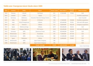 Table one: European tower deals since 2008
Year Country Seller Buyer Tower count
Cost per
tower €
Deal structureDeal value €
Source: TowerXchange
58,964
126,866
93,941
446,226
90,016
100,400
193,501
287,356
250,000
90,000
112,481
SLB
Portfolio acquisition
Asset Transfer
Portfolio acquisition
SLB with 10% equity
Company acquisition
SLB
SLB with 15% equity
SLB
SLB
SLB
SLB
SLB
SLB
47,820,000
17,000,000
693,000,000
94,600,000
385,000,000
185,000,000
393,000,000
75,000,000
115,000,000
45,000,000
2,050,420,000
811
113
7700
134
7377
212
4277
2166
2031
261
460
500
500
101
26,643
2016
2015
2015
2015
2015
2015
2014
2012
2012
2012
2012
2012
2010
2008
UkrTower
Cignal
Deutsche Telecom/ Omega Towers
EI Towers
Cellnex
Cellnex
Cellnex
FPS Towers
American Tower
Protelindo
Shere Group
Cellnex
Open Tower Company
Open Tower Company
Totals / average
Lifecell
Coillte
Telefonica
Tecnorad
Wind (Vimpelcom)
TowerCo
Telefonica/Yoigo
Bougyes Telecom
KPN
KPN
KPN
Telefonica
KPN
KPN
Ukraine
Ireland
Germany
Italy
Italy
Italy
Spain
France
Germany
Netherlands
Netherlands
Spain
Netherlands
Netherlands
www.towerxchange.com/meetups/meetup-europe | TowerXchange Europe report 2016 | 11| TowerXchange Europe report 2016 | www.towerxchange.com/meetups/meetup-europeXX
 