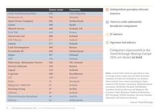 Tower count	Countries
Ceske Radiokommunikace		800			Czech Republic
Towercom AS				700			Slovakia
Open Tower Company			684			Netherlands
Axion					586			Spain
Shared Access				460			Ireland, UK
ITAS TIM					420			France
Towercom Ltd				400			Ireland
ESB Telecom				377			Ireland
Emitel					377			Poland
Link Development			300			Russia
Protelindo BV				260			Netherlands
Digita					187			Finland
2RN						150			Ireland
Hibernian / Brittannia Towers	 140			 UK, Ireland
Service Telecom				120			Russia
Cignal					113			Ireland
Logycom					100			Kazakhstan
CIE						100			Ireland
Falck						75			Denmark
Highpoint / OBELISK			50			Ireland
Konsing Group				47			Serbia
Cellcom					40			Ireland
Österreichischer Rundfunk		40			Austria
Alticom					33			Netherlands
Notes: several other towercos and infracos exist
in Europe whose counts have not been disclosed,
estimates of which are included in our analysis.
These include Azerconnect (Azerbaijan), Digea
(Greece), ETB (Serbia), EuroTower, Media Broadcast
(Germany), NetWorkS! (Poland), Net4Mobility
(Sweden), Norkring (Norway and Belgium), OIV
(Croatia), Ovidu (Romania), Radiocom (Romania),
RTP (Portugal), SUNAB (Sweden), Teracom (Sweden,
Denmark), and Towercast (France).
Independent pureplay telecom
towerco
Towerco with substantial
broadcast component
JV infraco
Operator-led infraco
Companies represented at the
TowerXchange Meetup Europe
2016 are shown in bold
Source: TowerXchange
www.towerxchange.com/meetups/meetup-europe | TowerXchange Europe report 2016 | 15| TowerXchange Europe report 2016 | www.towerxchange.com/meetups/meetup-europe28
 