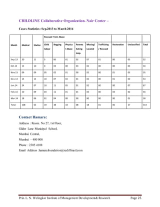 Prin. L. N. Welingkar Institute of Management Development& Research Page 25
CHILDLINE Collaborative Organization. Nair Center –
Cases Statistics: Sep.2013 to March 2014
Month Medical Shelter
Rescued from Abuse
Child
labour
Begging Physica
l Abuse
Parents
Asking
Help
Missing/
Located
Trafficking
/ Rescued
Restoration Unclassified Total
Sep.13 20 11 5 00 01 02 07 01 00 05 52
Oct.13 13 10 0 03 00 03 02 00 00 03 34
Nov.13 09 09 05 02 01 00 02 00 01 05 35
Dec.13 14 13 10 07 02 01 02 00 01 03 53
Jan.14 24 07 10 11 05 01 02 00 00 07 67
Feb.14 10 09 03 11 01 01 03 00 04 02 44
Mar.14 18 06 01 04 00 00 00 00 00 01 30
Total 108 65 34 38 10 08 18 01 06 27 314
Contact Hamara:
Address : Room. No 27, 1st Floor,
Gilder Lane Municipal School,
Mumbai Central,
Mumbai – 400 008
Phone : 2305 4108
Email Address :hamarafoundation@rediffmail.com
 
