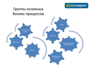 Группы основных
бизнес-процессов

                                               Склад


            Контактный
          ...