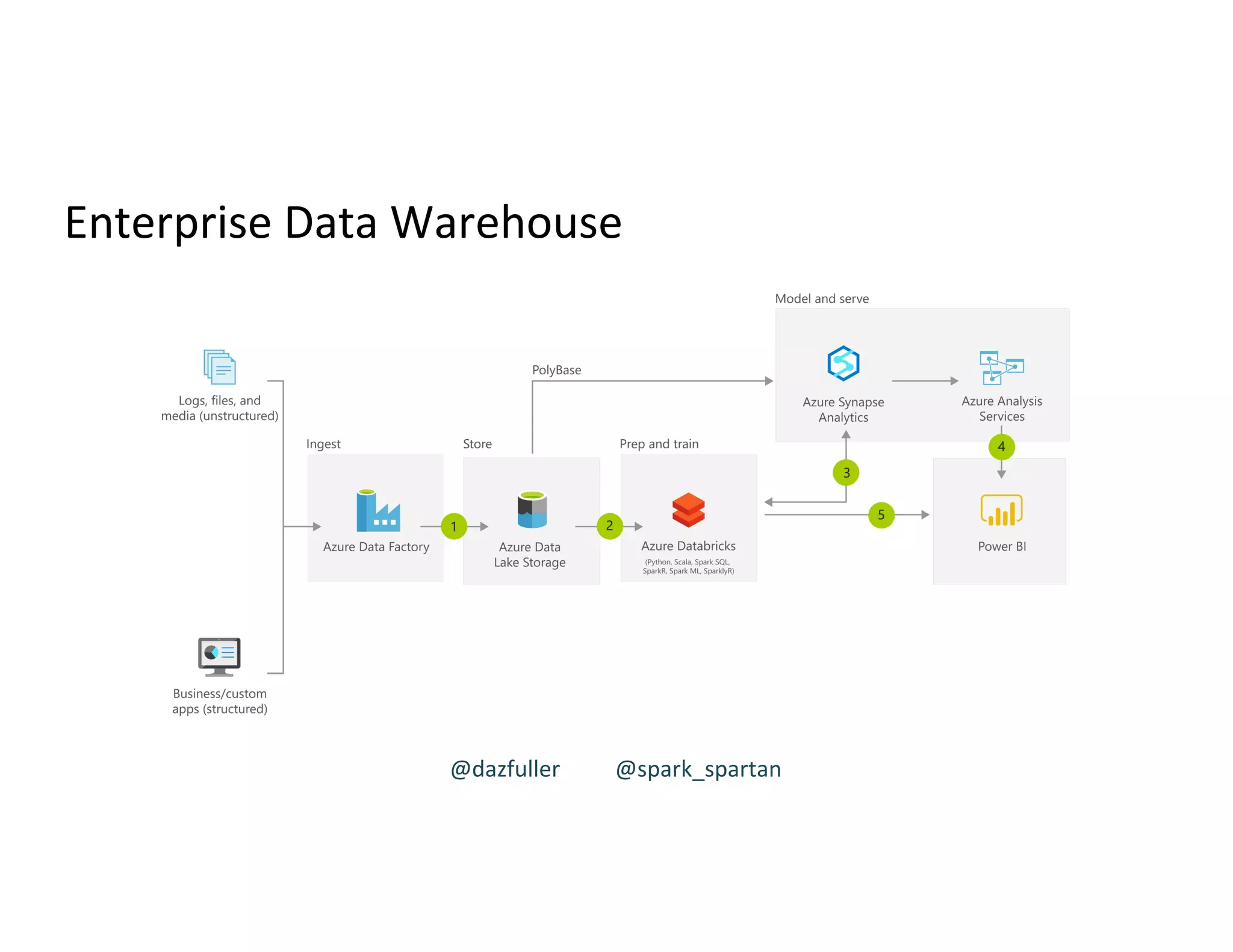 Enterprise Data Warehouse
@dazfuller @spark_spartan
 