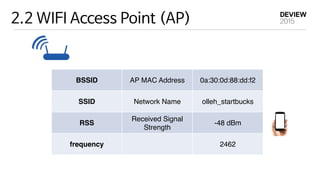 2.2 WIFI Access Point (AP)
BSSID AP MAC Address 0a:30:0d:88:dd:f2
SSID Network Name olleh_startbucks
RSS
Received Signal
Strength
-48 dBm
frequency 2462
 