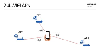 2.4 WIFI APs
-40
-65
-85
AP1
AP3
AP2
 