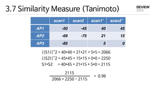 3.7 Similarity Measure (Tanimoto)
scan1 scan2 scan1’ scan2’
AP1 -50 -45 40 45
AP2 -69 -75 21 15
AP3 -85 5 0
||S1||^2 = 40*40 + 21*21 + 5*5 = 2066

||S2||^2 = 45*45 + 15*15 + 0*0 = 2250

S1*S2 = 40*45 + 21*15 + 5*0 = 2115
2115

2066 + 2250 - 2115
= 0.96
 