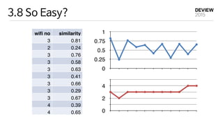 3.8 So Easy?
wifi no similarity
3 0.81
2 0.24
3 0.76
3 0.58
3 0.63
3 0.41
3 0.66
3 0.29
3 0.67
4 0.39
4 0.65
0
0.25
0.5
0.75
1
0
2
4
 