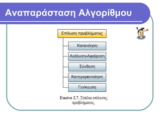 Αναπαράσταση Αλγορίθμου
 